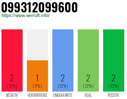 Rufnummer 099312099600 Telefonnummer 099312099600