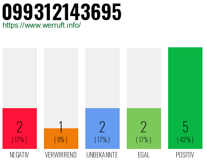 Rufnummer 099312143695 Telefonnummer 099312143695
