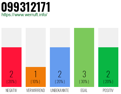 Rufnummer 099312171 Telefonnummer 099312171