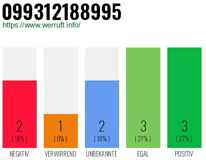 Rufnummer 099312188995 Telefonnummer 099312188995
