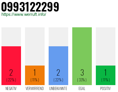 Rufnummer 0993122299 Telefonnummer 0993122299