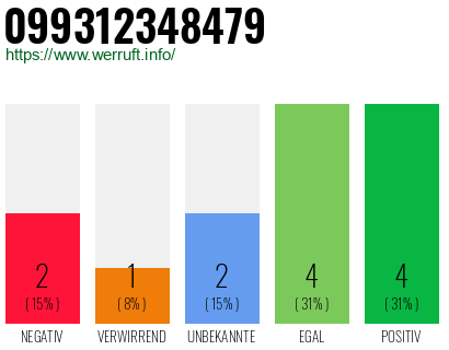 Rufnummer 099312348479 Telefonnummer 099312348479