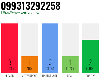 Rufnummer 099313292258 Telefonnummer 099313292258