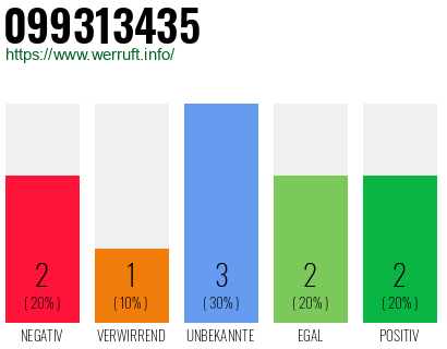 Rufnummer 099313435 Telefonnummer 099313435
