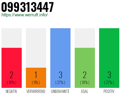Rufnummer 099313447 Telefonnummer 099313447