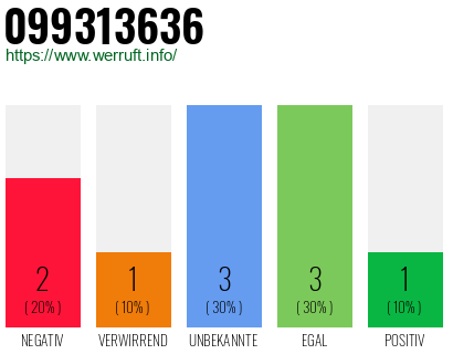 Rufnummer 099313636 Telefonnummer 099313636