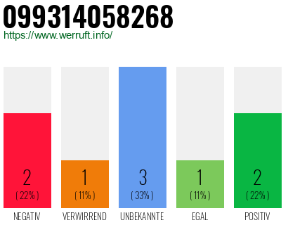 Rufnummer 099314058268 Telefonnummer 099314058268