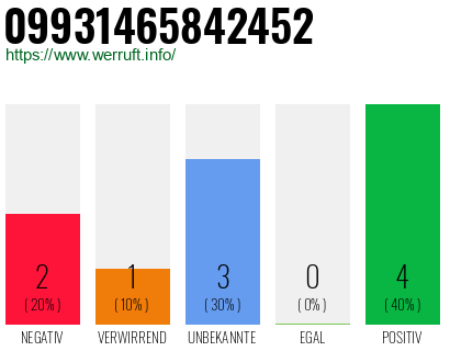Rufnummer 09931465842452 Telefonnummer 09931465842452