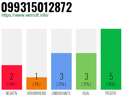 Rufnummer 099315012872 Telefonnummer 099315012872