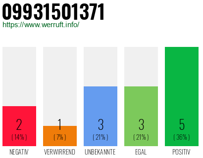 Rufnummer 09931501371 Telefonnummer 09931501371