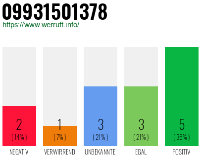 Rufnummer 09931501378 Telefonnummer 09931501378