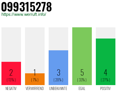 Rufnummer 099315278 Telefonnummer 099315278