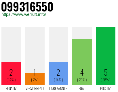Rufnummer 099316550 Telefonnummer 099316550