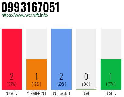 Rufnummer 0993167051 Telefonnummer 0993167051