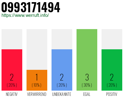 Rufnummer 0993171494 Telefonnummer 0993171494