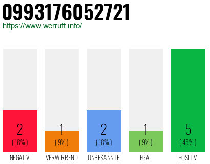 Rufnummer 0993176052721 Telefonnummer 0993176052721