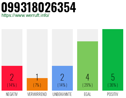 Rufnummer 099318026354 Telefonnummer 099318026354