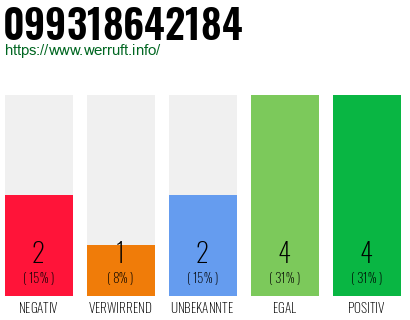 Rufnummer 099318642184 Telefonnummer 099318642184
