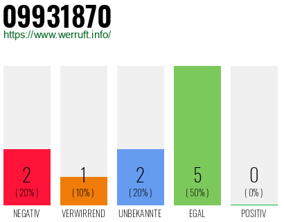 Rufnummer 09931870 Telefonnummer 09931870