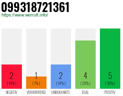 Rufnummer 099318721361 Telefonnummer 099318721361