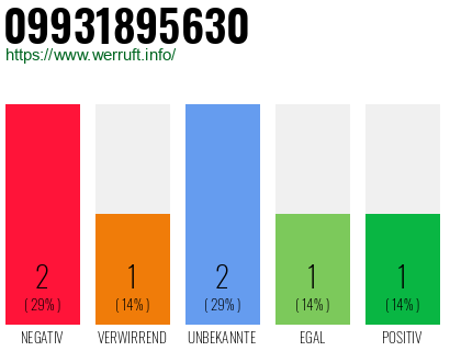 Rufnummer 09931895630 Telefonnummer 09931895630