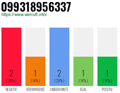 Rufnummer 099318956337 Telefonnummer 099318956337