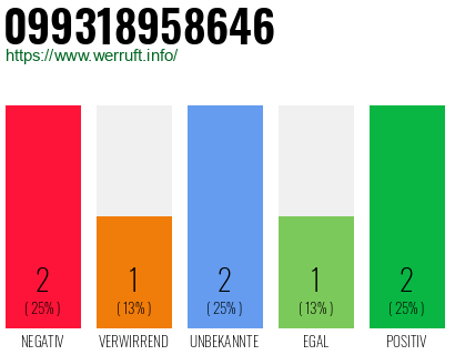 Rufnummer 099318958646 Telefonnummer 099318958646