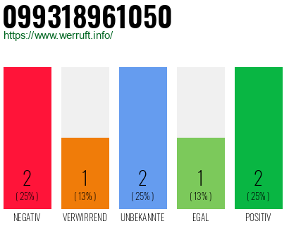Rufnummer 099318961050 Telefonnummer 099318961050