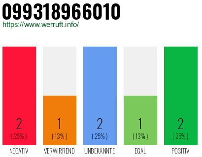 Rufnummer 099318966010 Telefonnummer 099318966010