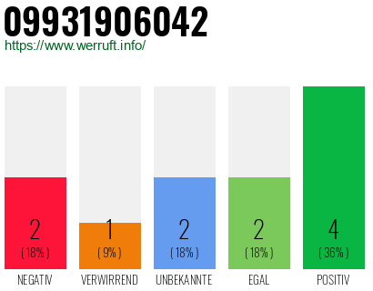 Rufnummer 09931906042 Telefonnummer 09931906042