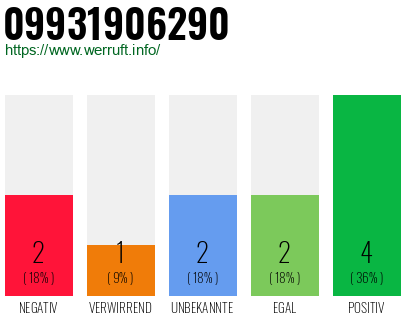 Rufnummer 09931906290 Telefonnummer 09931906290