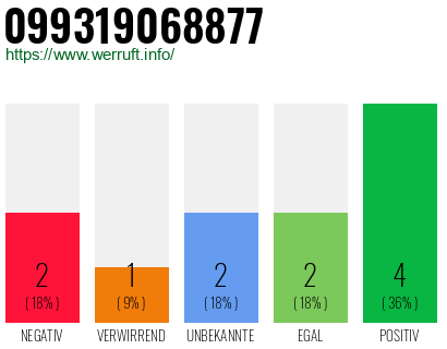 Rufnummer 099319068877 Telefonnummer 099319068877