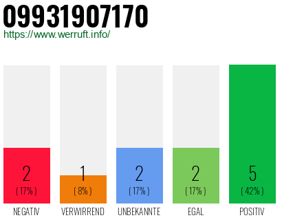 Rufnummer 09931907170 Telefonnummer 09931907170