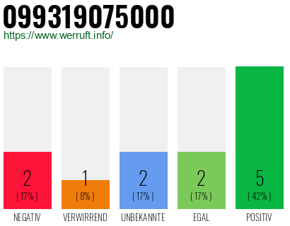 Rufnummer 099319075000 Telefonnummer 099319075000