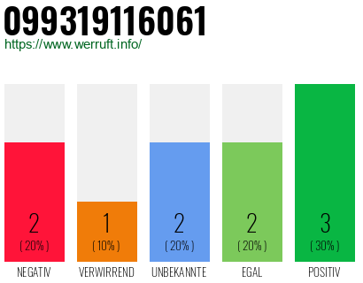 Rufnummer 099319116061 Telefonnummer 099319116061