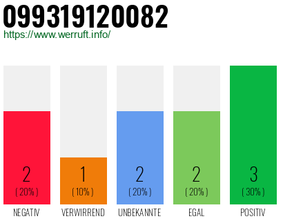 Rufnummer 099319120082 Telefonnummer 099319120082