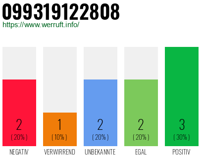 Rufnummer 099319122808 Telefonnummer 099319122808