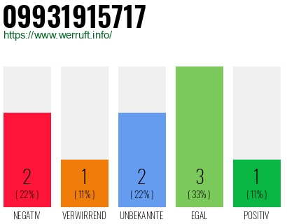 Rufnummer 09931915717 Telefonnummer 09931915717
