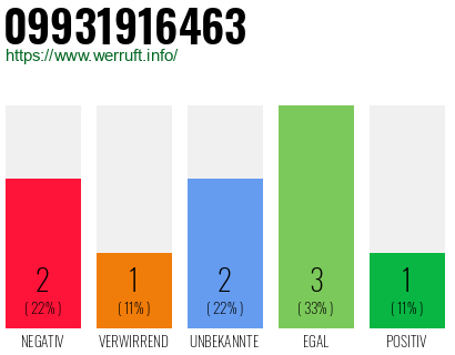 Rufnummer 09931916463 Telefonnummer 09931916463