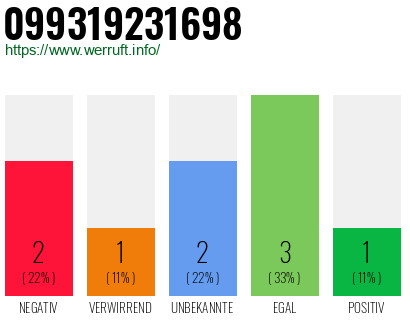 Rufnummer 099319231698 Telefonnummer 099319231698