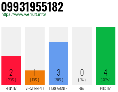 Rufnummer 09931955182 Telefonnummer 09931955182