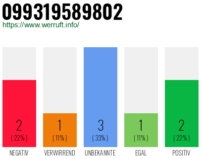 Rufnummer 099319589802 Telefonnummer 099319589802