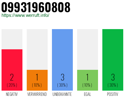 Rufnummer 09931960808 Telefonnummer 09931960808