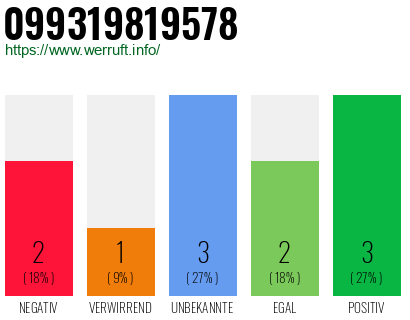 Rufnummer 099319819578 Telefonnummer 099319819578