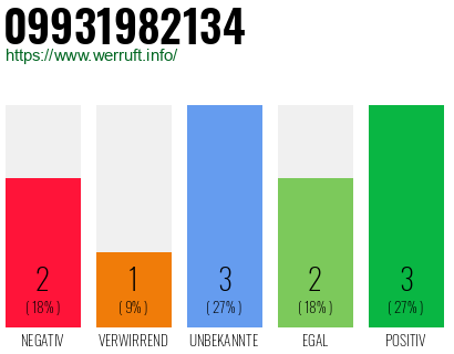 Rufnummer 09931982134 Telefonnummer 09931982134