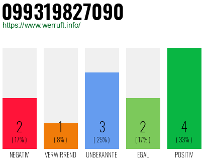 Rufnummer 099319827090 Telefonnummer 099319827090