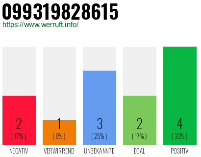 Rufnummer 099319828615 Telefonnummer 099319828615