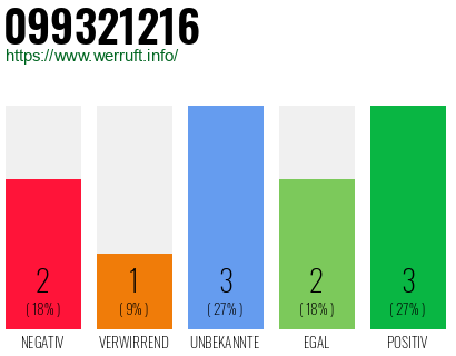 Rufnummer 099321216 Telefonnummer 099321216