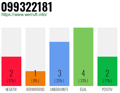 Rufnummer 099322181 Telefonnummer 099322181