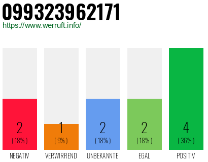 Rufnummer 099323962171 Telefonnummer 099323962171